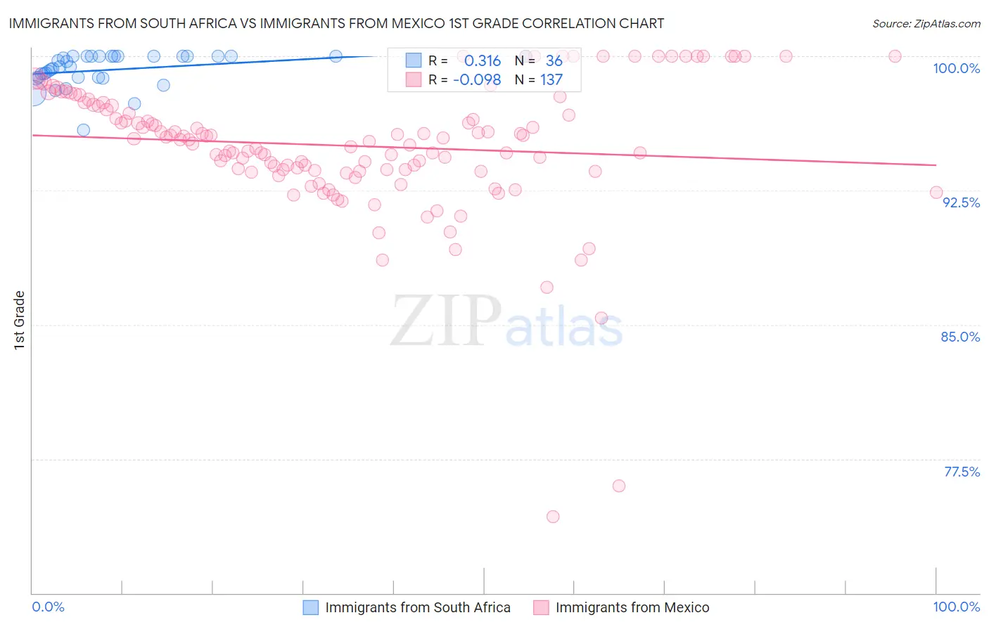 Immigrants from South Africa vs Immigrants from Mexico 1st Grade