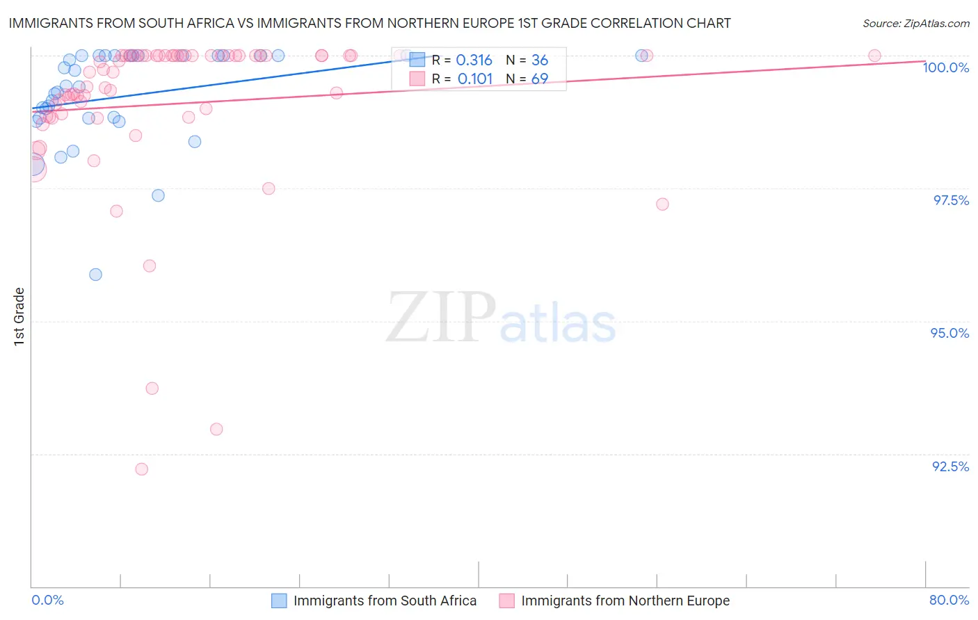 Immigrants from South Africa vs Immigrants from Northern Europe 1st Grade