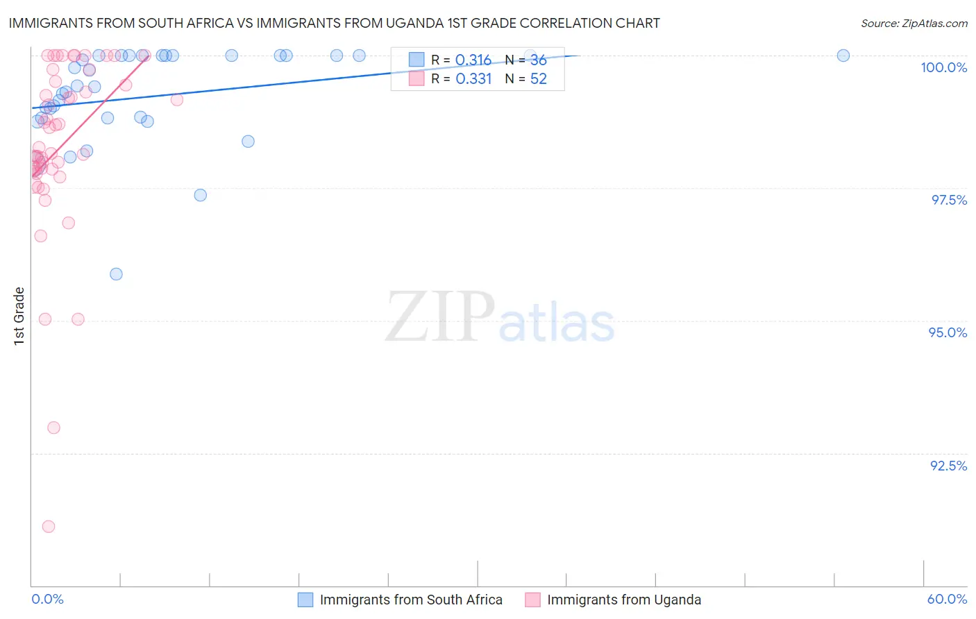 Immigrants from South Africa vs Immigrants from Uganda 1st Grade