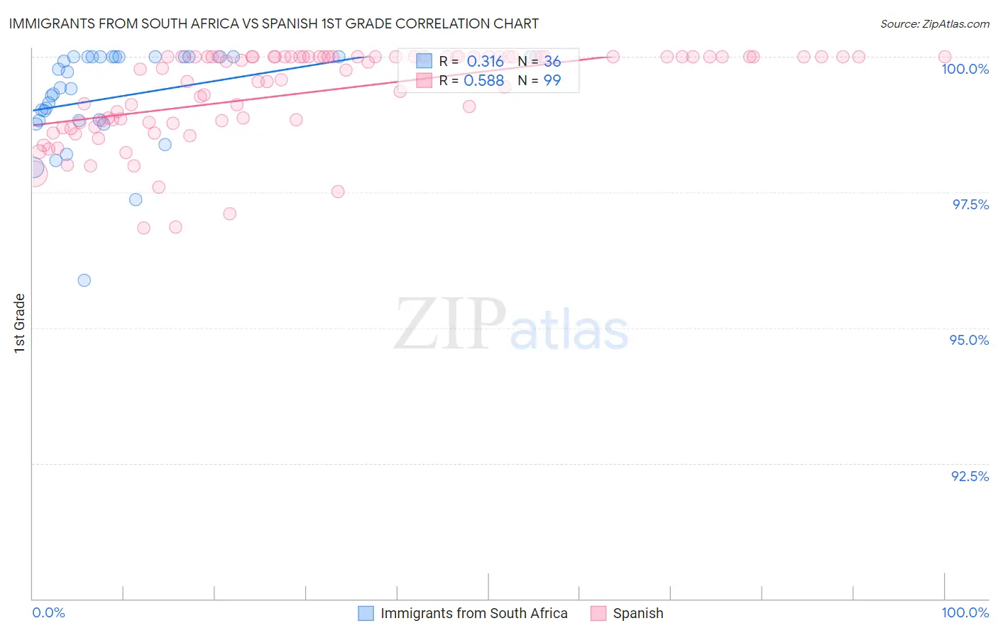 Immigrants from South Africa vs Spanish 1st Grade