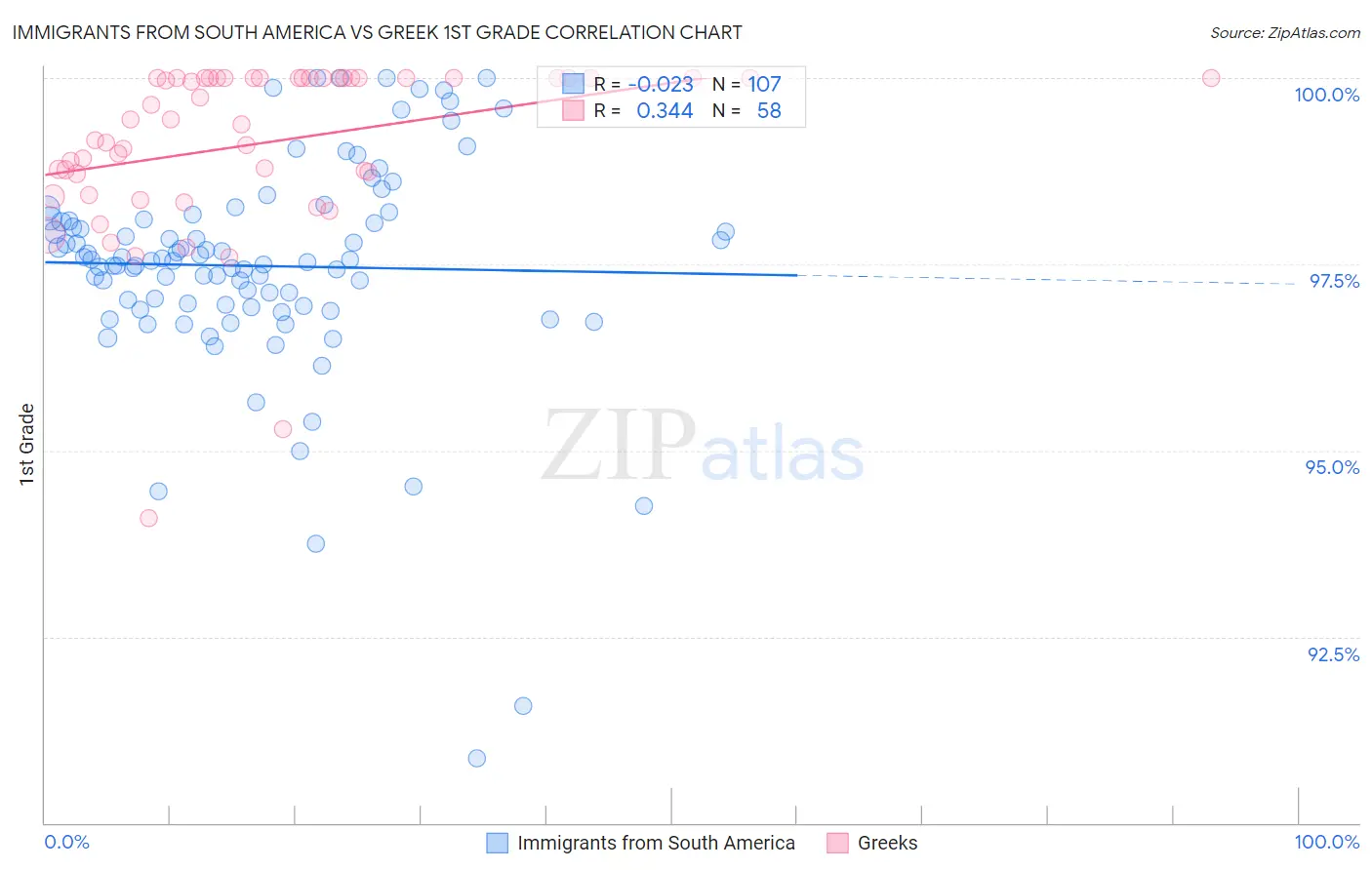 Immigrants from South America vs Greek 1st Grade