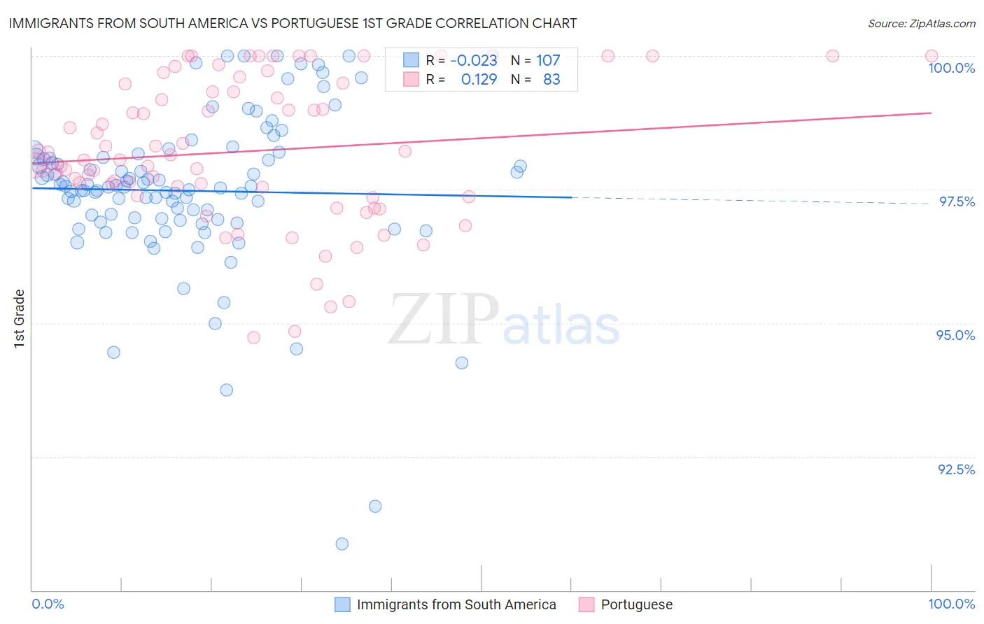 Immigrants from South America vs Portuguese 1st Grade