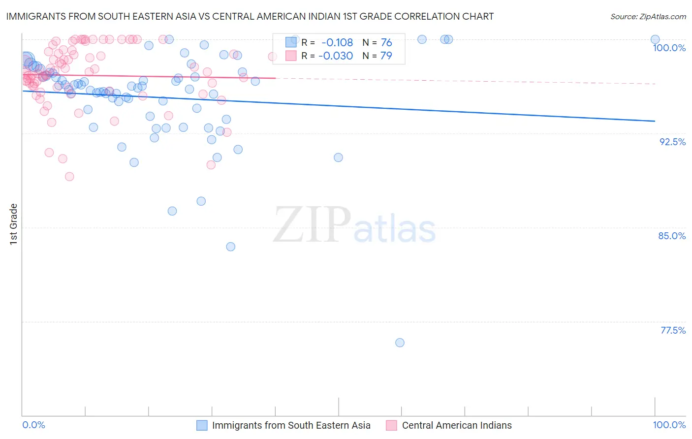 Immigrants from South Eastern Asia vs Central American Indian 1st Grade