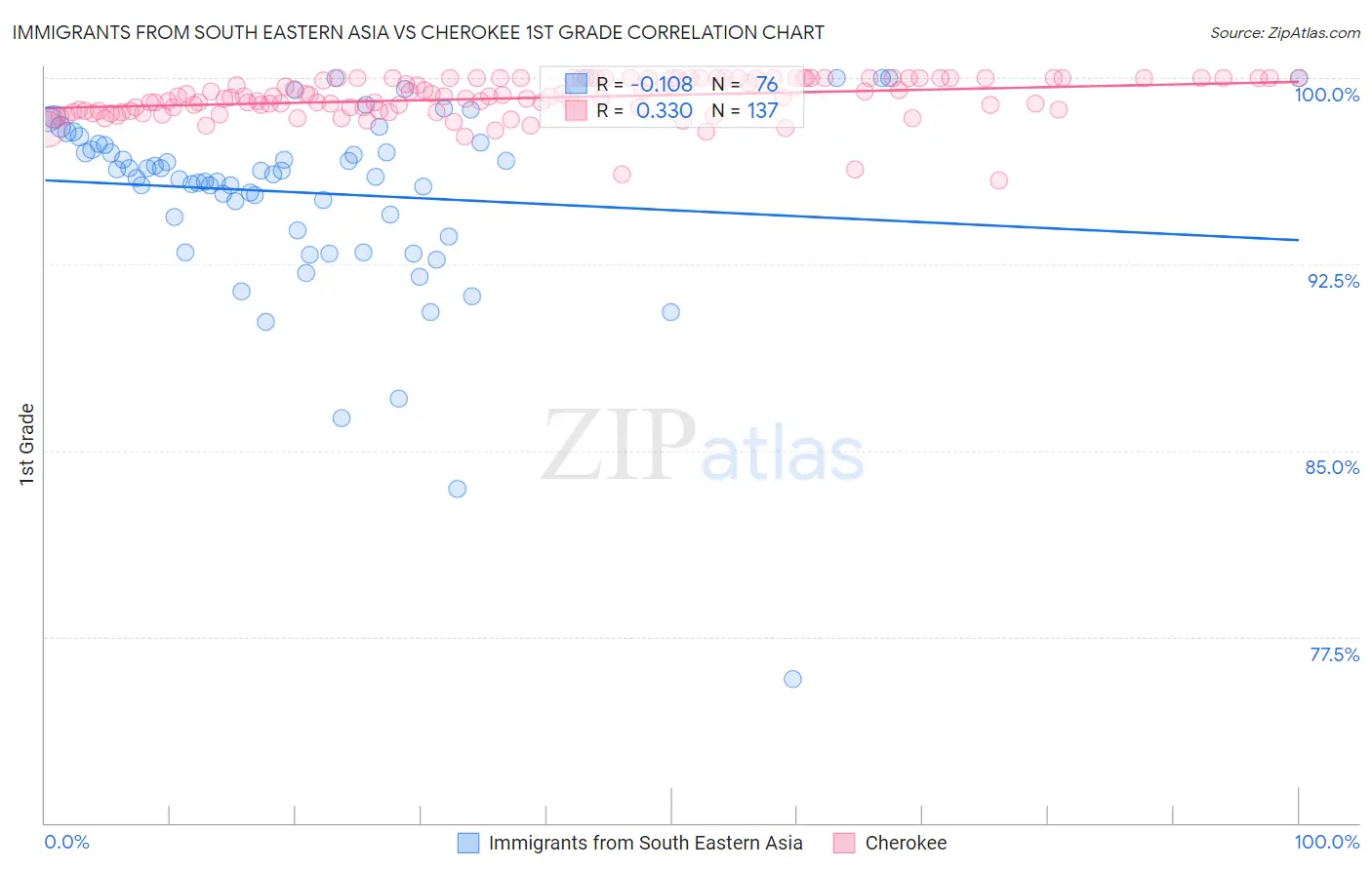 Immigrants from South Eastern Asia vs Cherokee 1st Grade