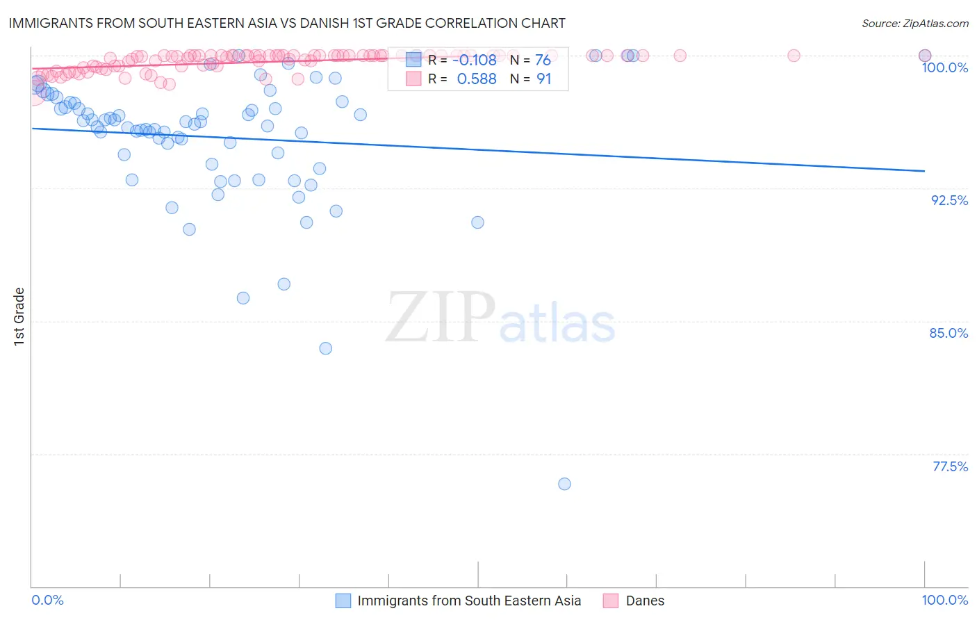 Immigrants from South Eastern Asia vs Danish 1st Grade