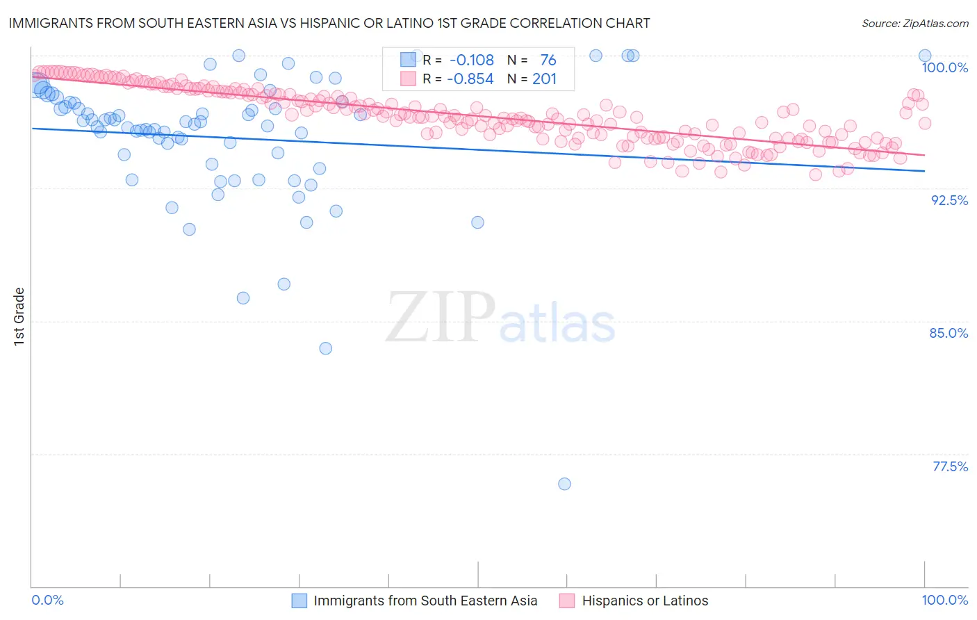 Immigrants from South Eastern Asia vs Hispanic or Latino 1st Grade