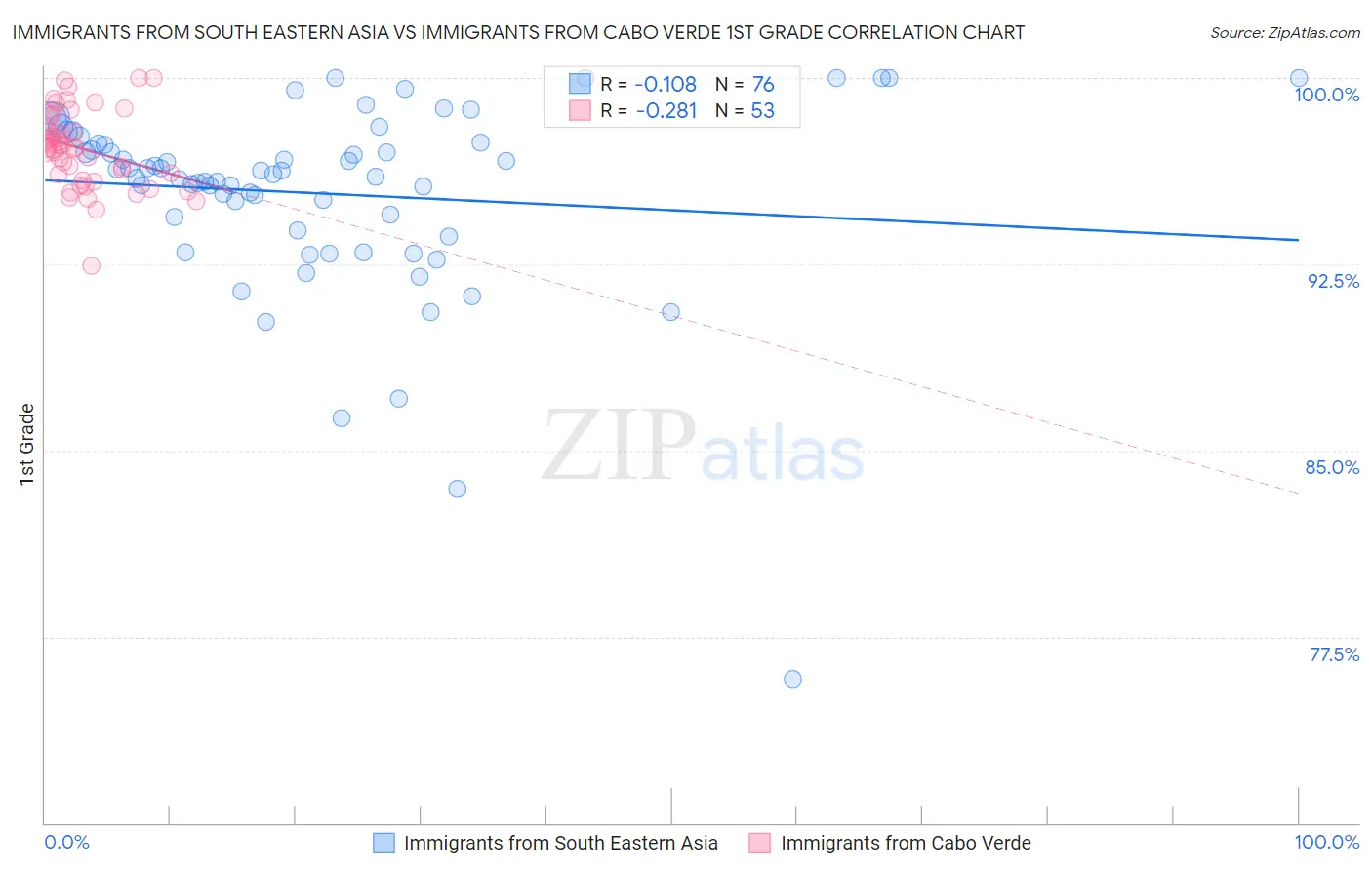 Immigrants from South Eastern Asia vs Immigrants from Cabo Verde 1st Grade