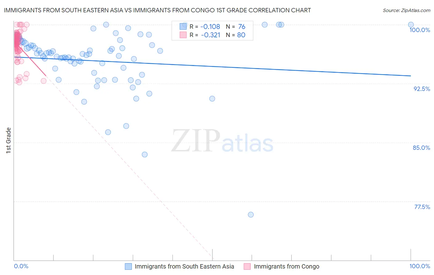 Immigrants from South Eastern Asia vs Immigrants from Congo 1st Grade