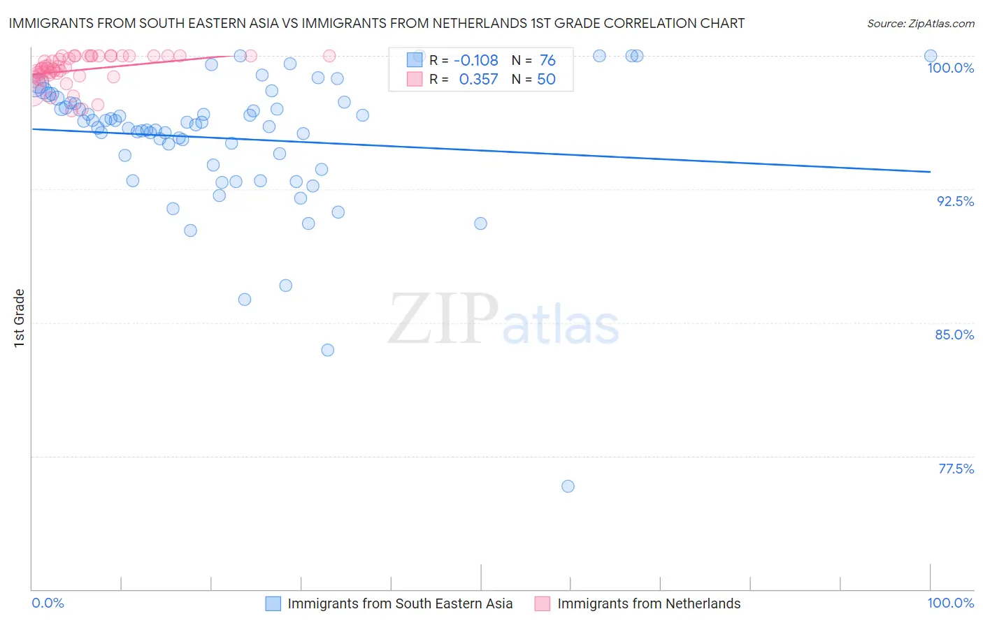 Immigrants from South Eastern Asia vs Immigrants from Netherlands 1st Grade