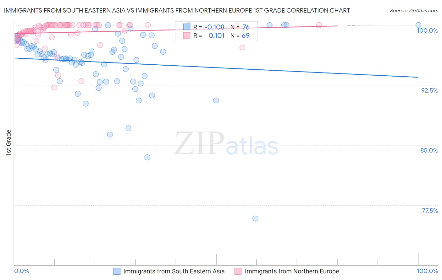 Immigrants from South Eastern Asia vs Immigrants from Northern Europe 1st Grade