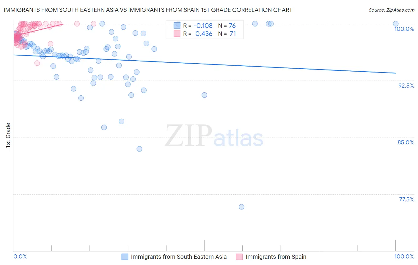 Immigrants from South Eastern Asia vs Immigrants from Spain 1st Grade