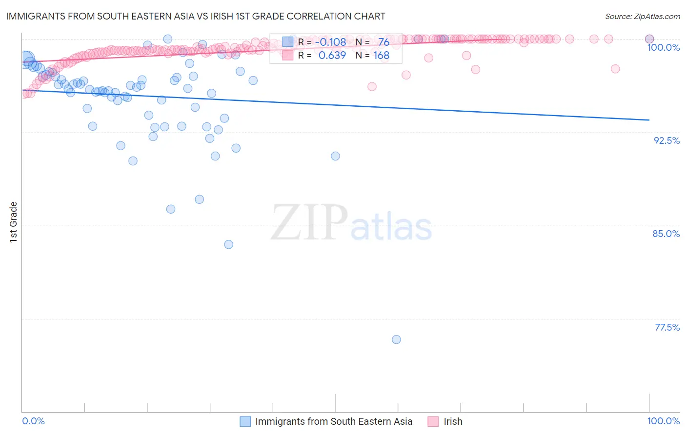 Immigrants from South Eastern Asia vs Irish 1st Grade