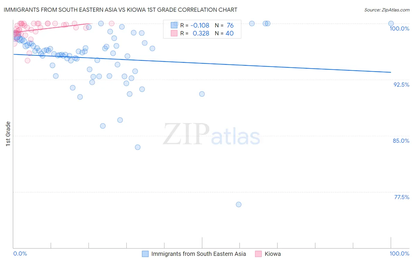 Immigrants from South Eastern Asia vs Kiowa 1st Grade