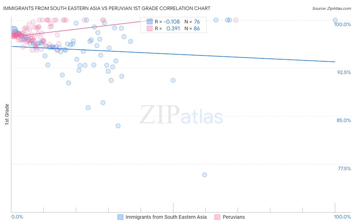 Immigrants from South Eastern Asia vs Peruvian 1st Grade