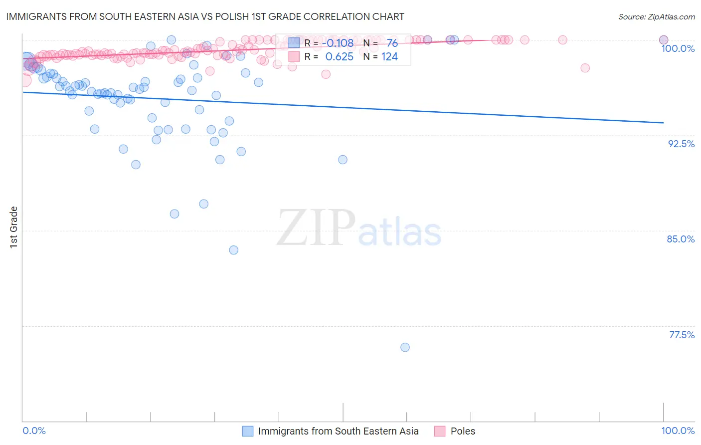 Immigrants from South Eastern Asia vs Polish 1st Grade