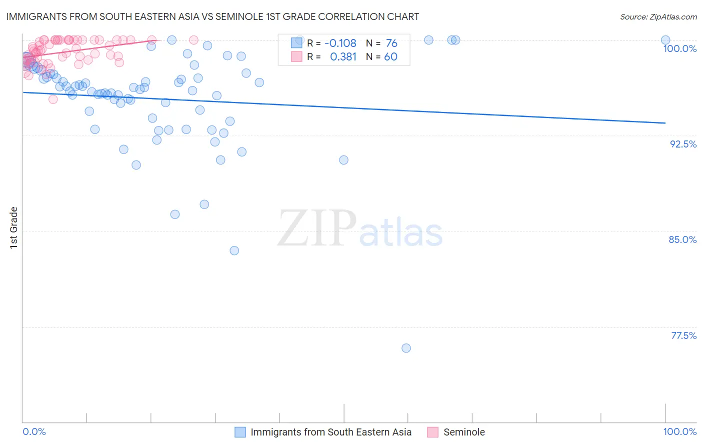 Immigrants from South Eastern Asia vs Seminole 1st Grade