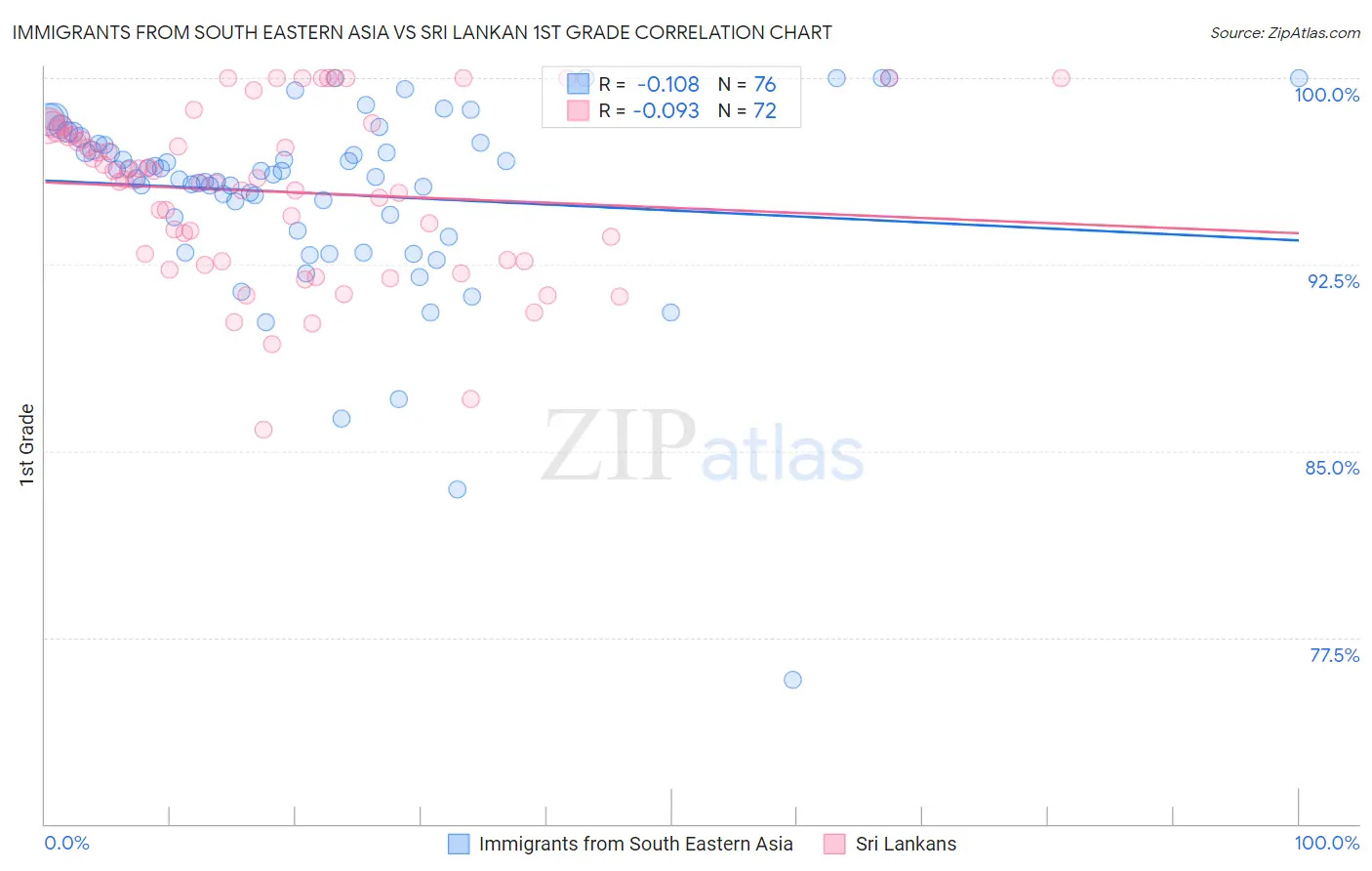 Immigrants from South Eastern Asia vs Sri Lankan 1st Grade