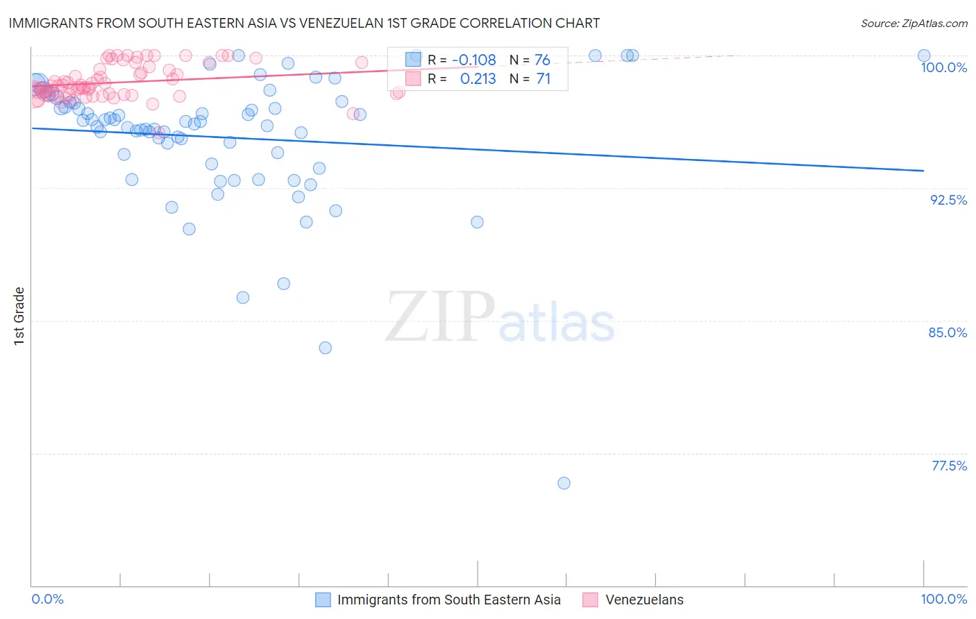 Immigrants from South Eastern Asia vs Venezuelan 1st Grade