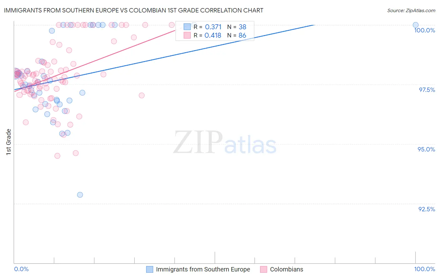 Immigrants from Southern Europe vs Colombian 1st Grade