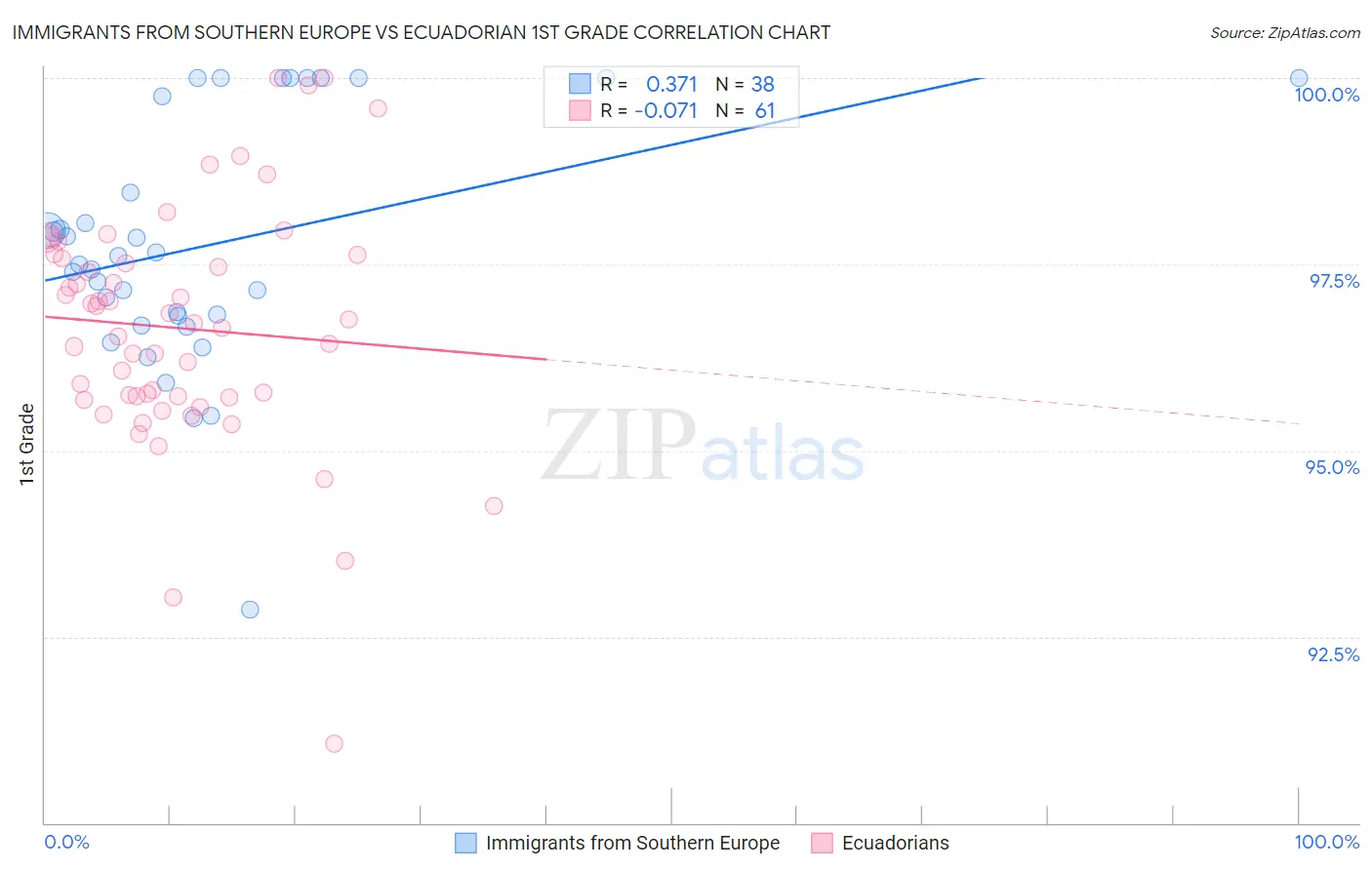 Immigrants from Southern Europe vs Ecuadorian 1st Grade