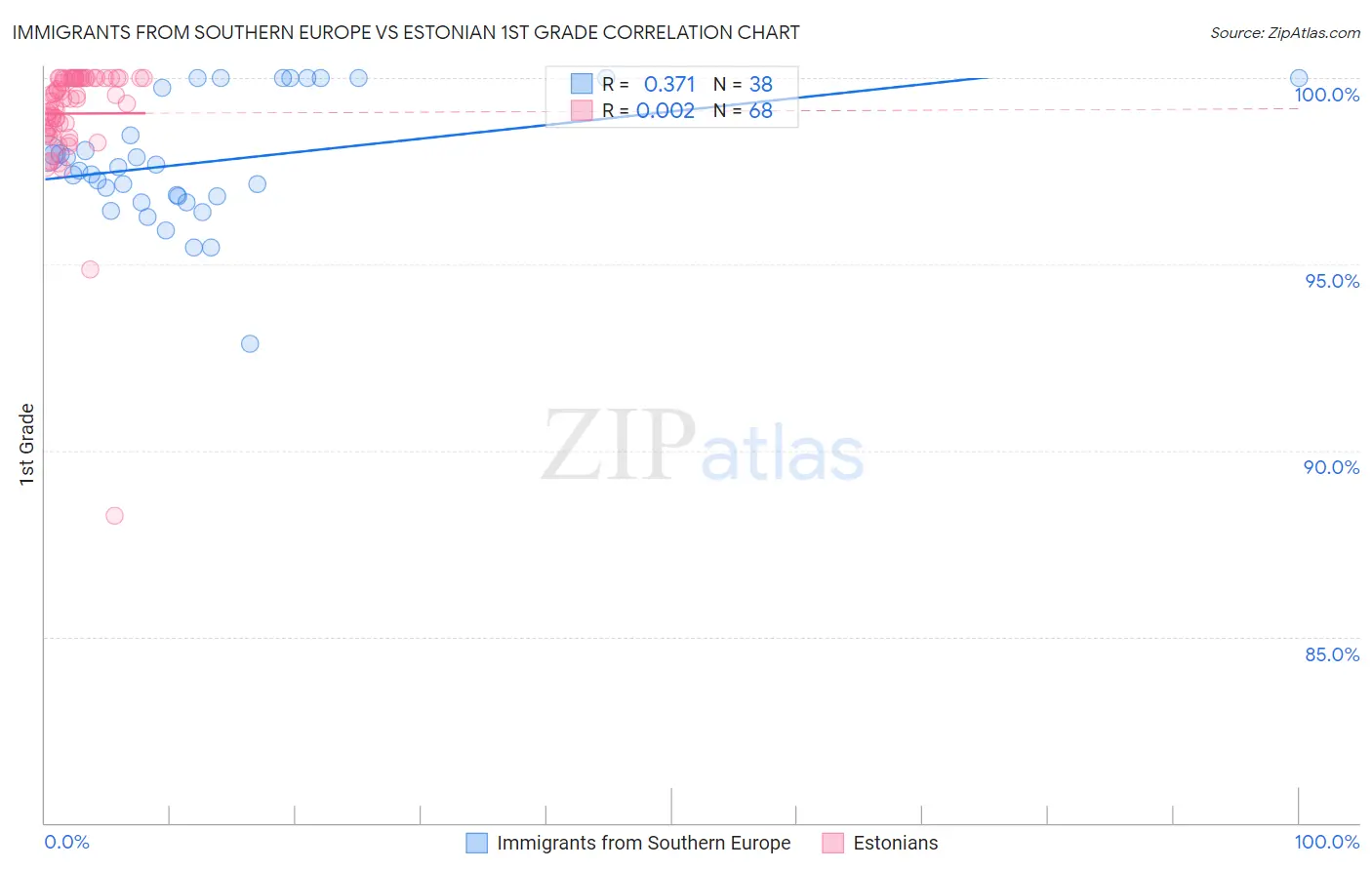 Immigrants from Southern Europe vs Estonian 1st Grade