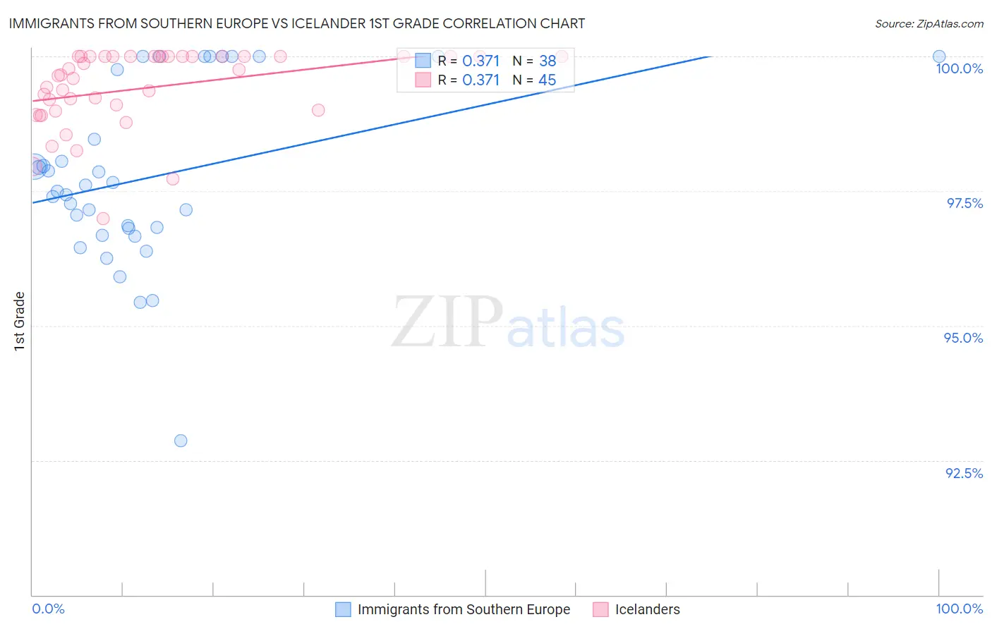 Immigrants from Southern Europe vs Icelander 1st Grade