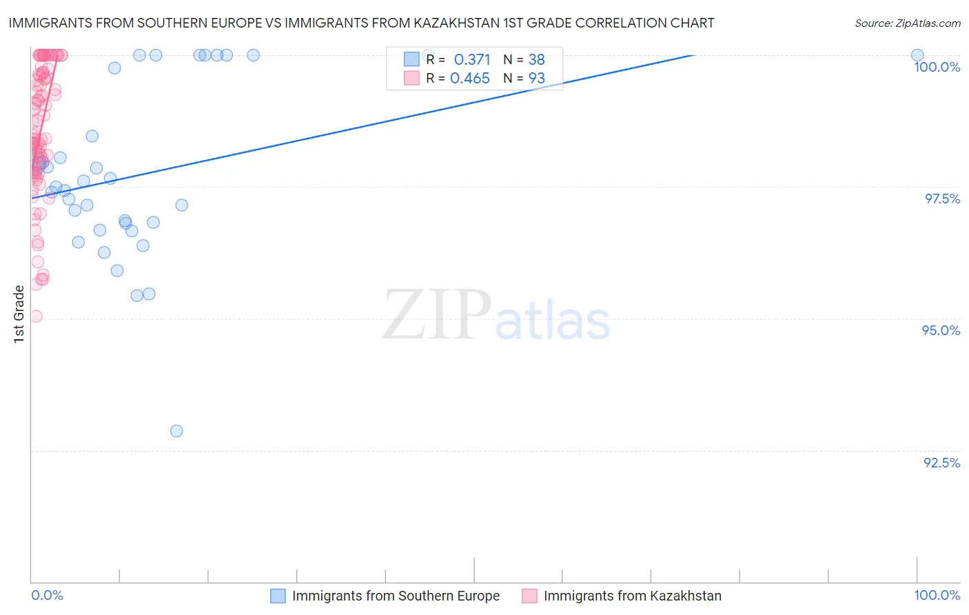 Immigrants from Southern Europe vs Immigrants from Kazakhstan 1st Grade