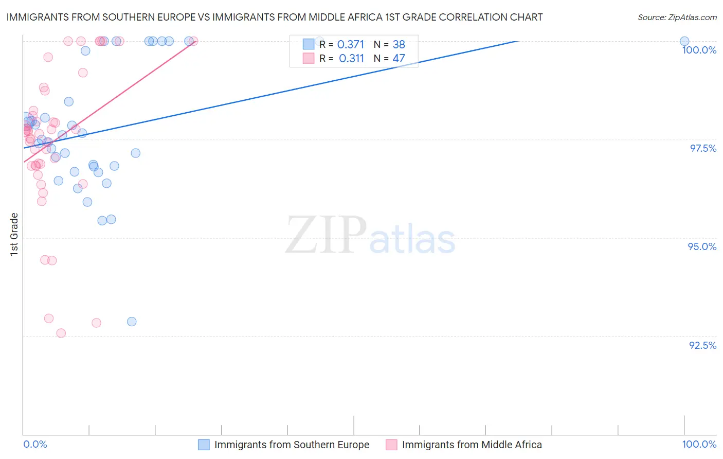 Immigrants from Southern Europe vs Immigrants from Middle Africa 1st Grade