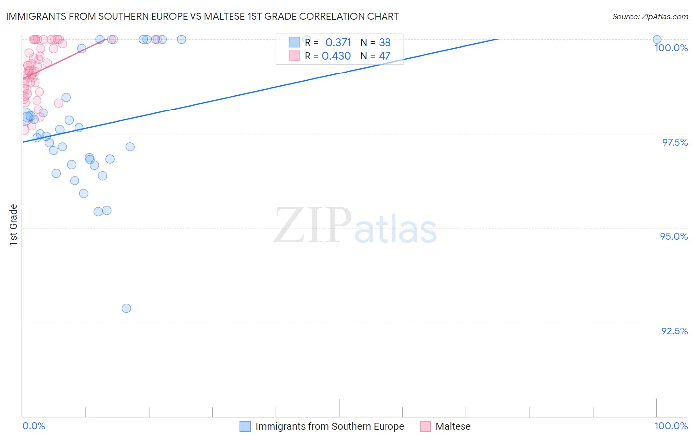 Immigrants from Southern Europe vs Maltese 1st Grade