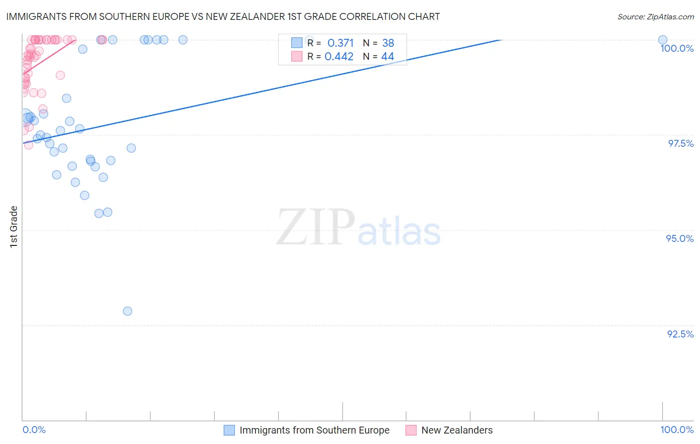 Immigrants from Southern Europe vs New Zealander 1st Grade