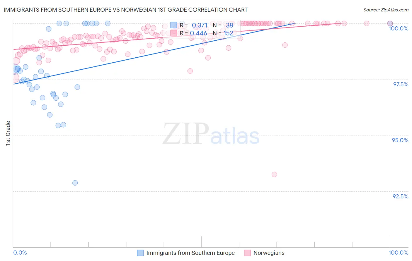 Immigrants from Southern Europe vs Norwegian 1st Grade