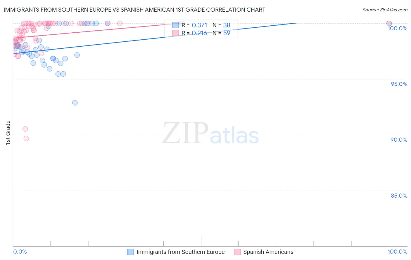 Immigrants from Southern Europe vs Spanish American 1st Grade