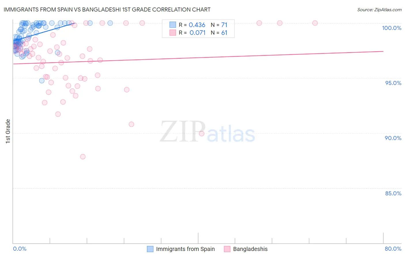 Immigrants from Spain vs Bangladeshi 1st Grade