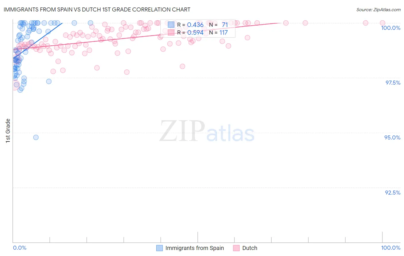 Immigrants from Spain vs Dutch 1st Grade