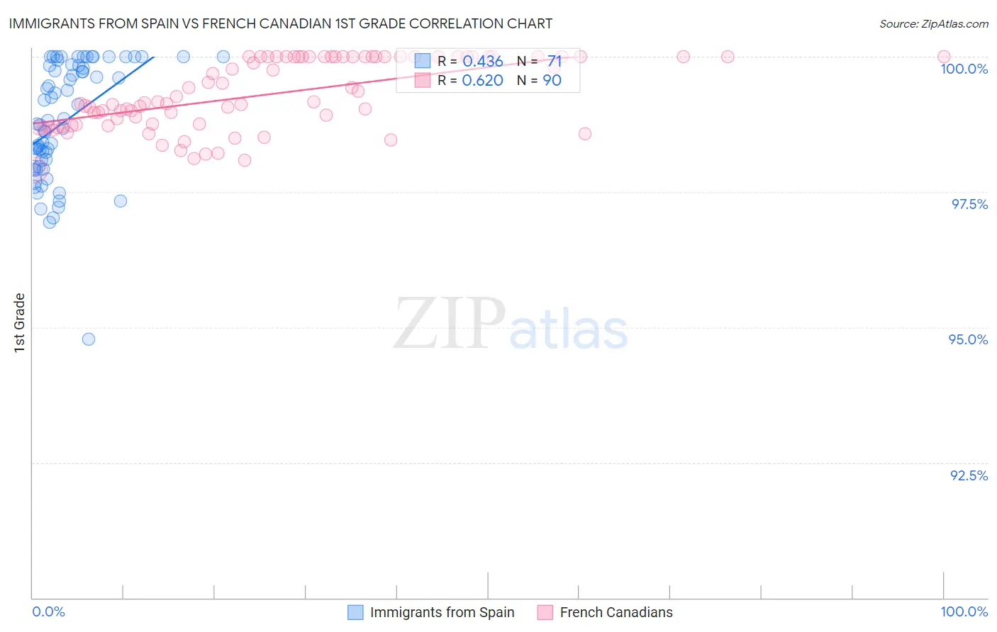 Immigrants from Spain vs French Canadian 1st Grade