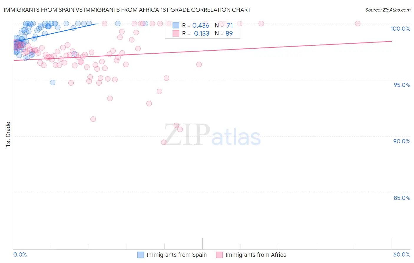 Immigrants from Spain vs Immigrants from Africa 1st Grade