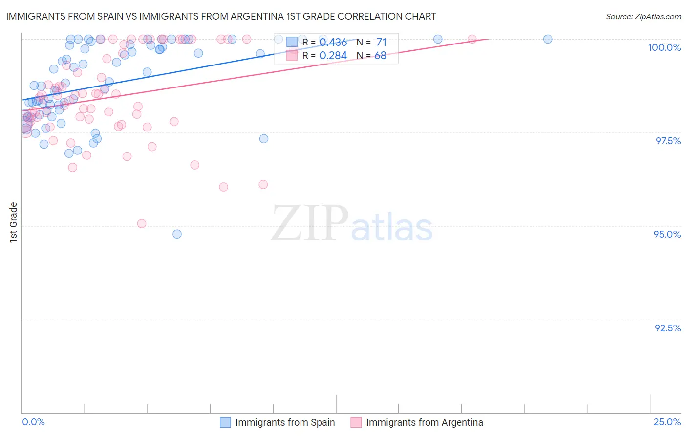 Immigrants from Spain vs Immigrants from Argentina 1st Grade