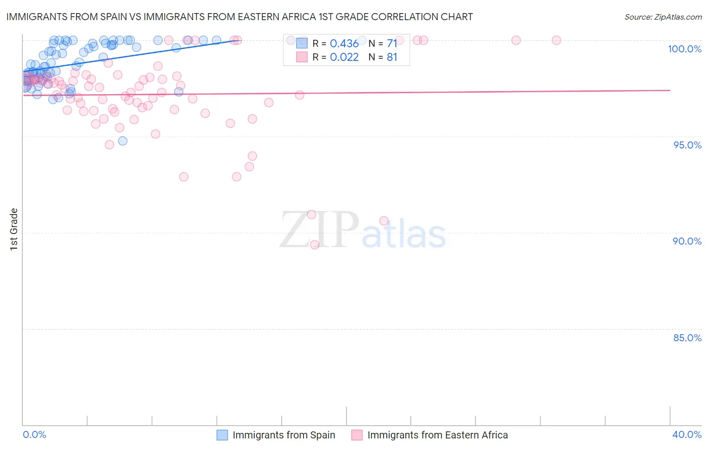 Immigrants from Spain vs Immigrants from Eastern Africa 1st Grade