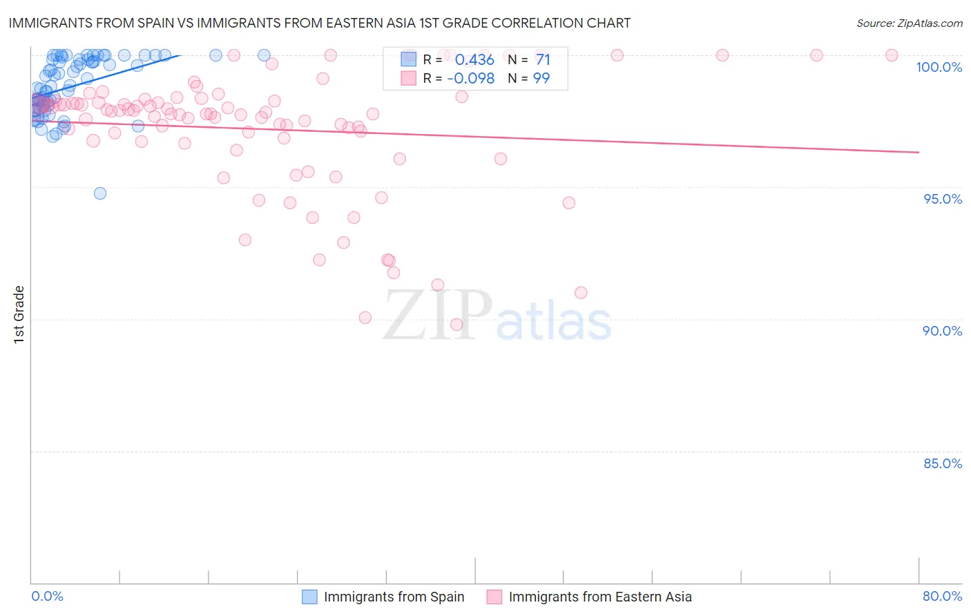 Immigrants from Spain vs Immigrants from Eastern Asia 1st Grade