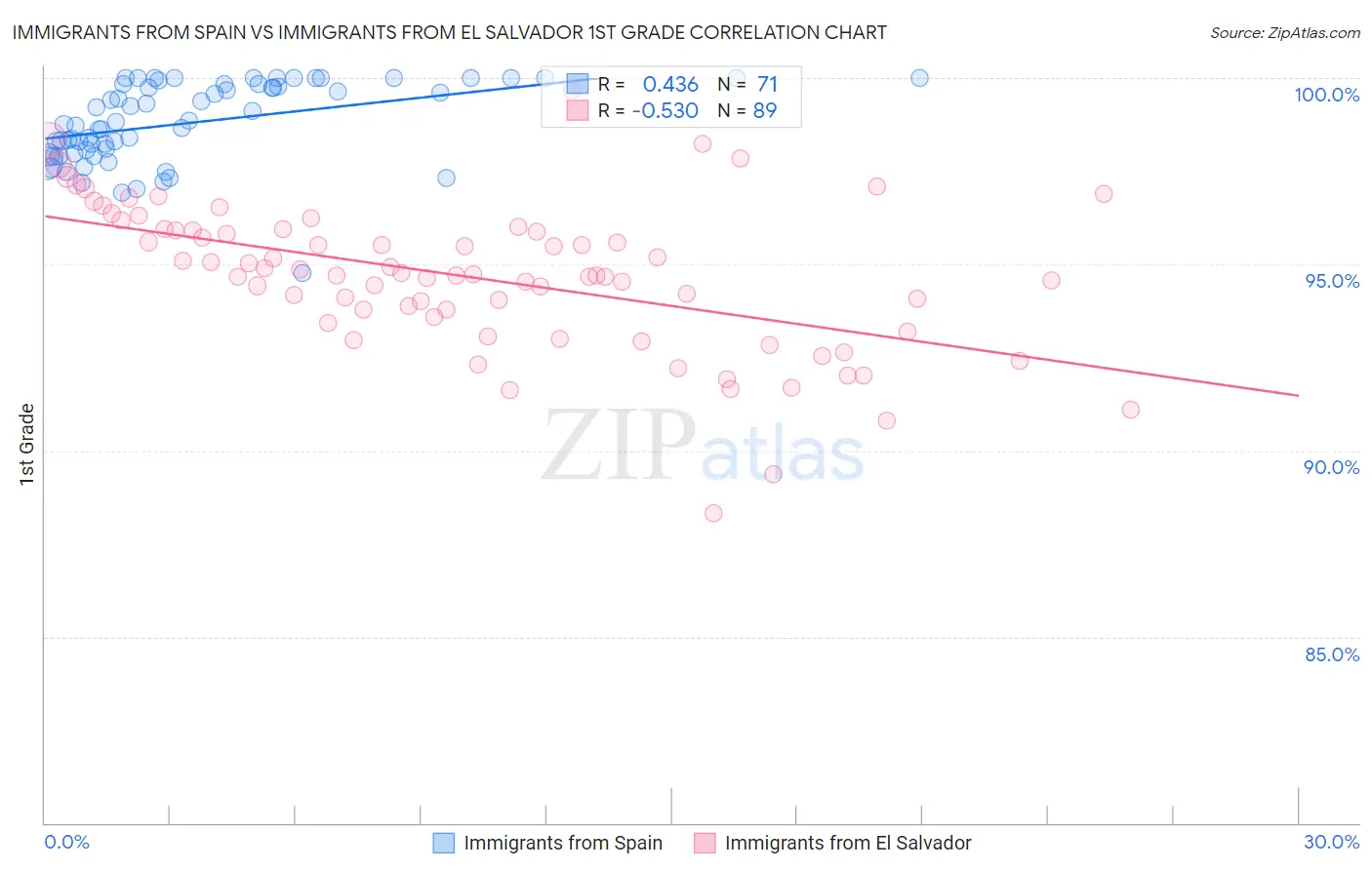 Immigrants from Spain vs Immigrants from El Salvador 1st Grade