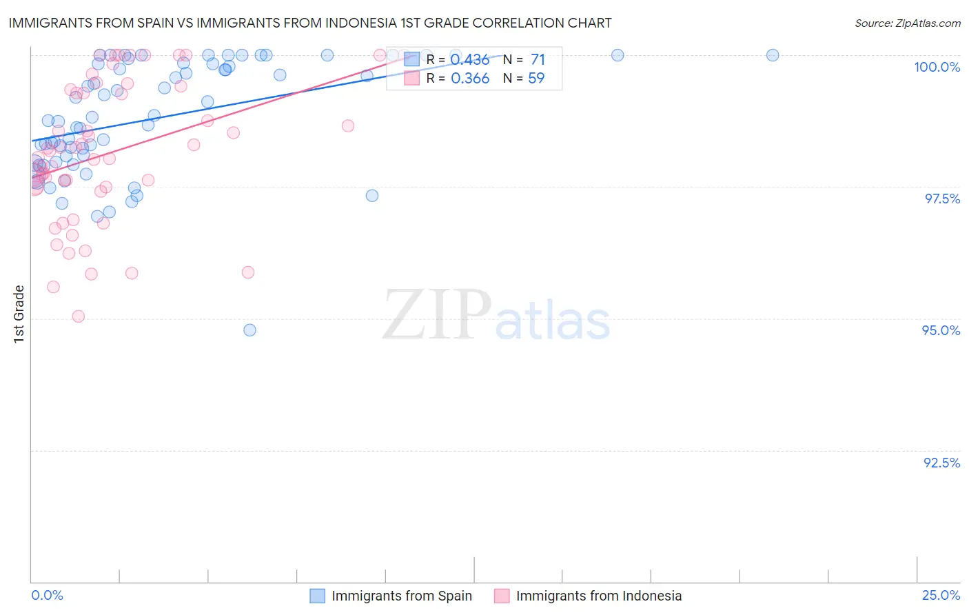 Immigrants from Spain vs Immigrants from Indonesia 1st Grade