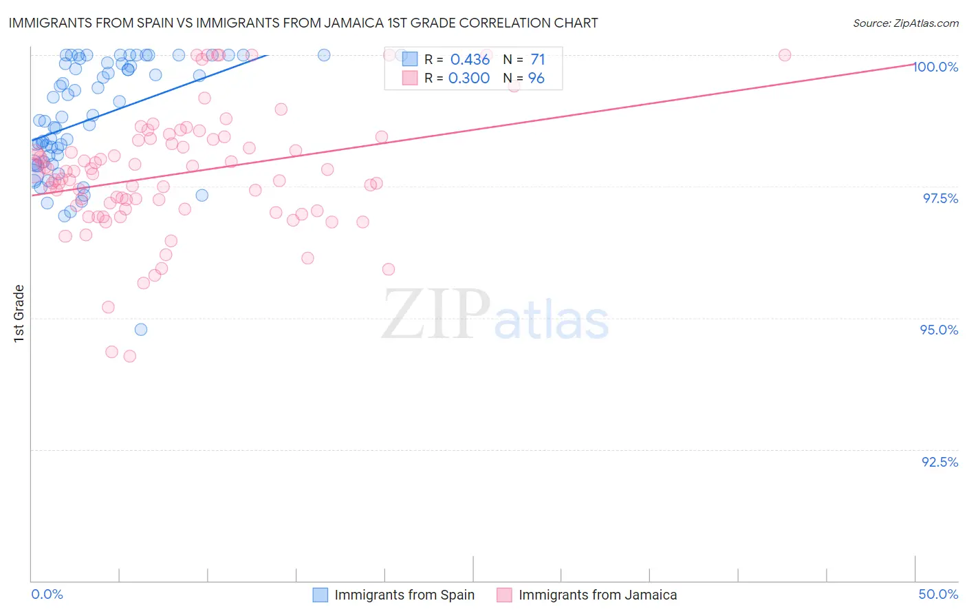 Immigrants from Spain vs Immigrants from Jamaica 1st Grade
