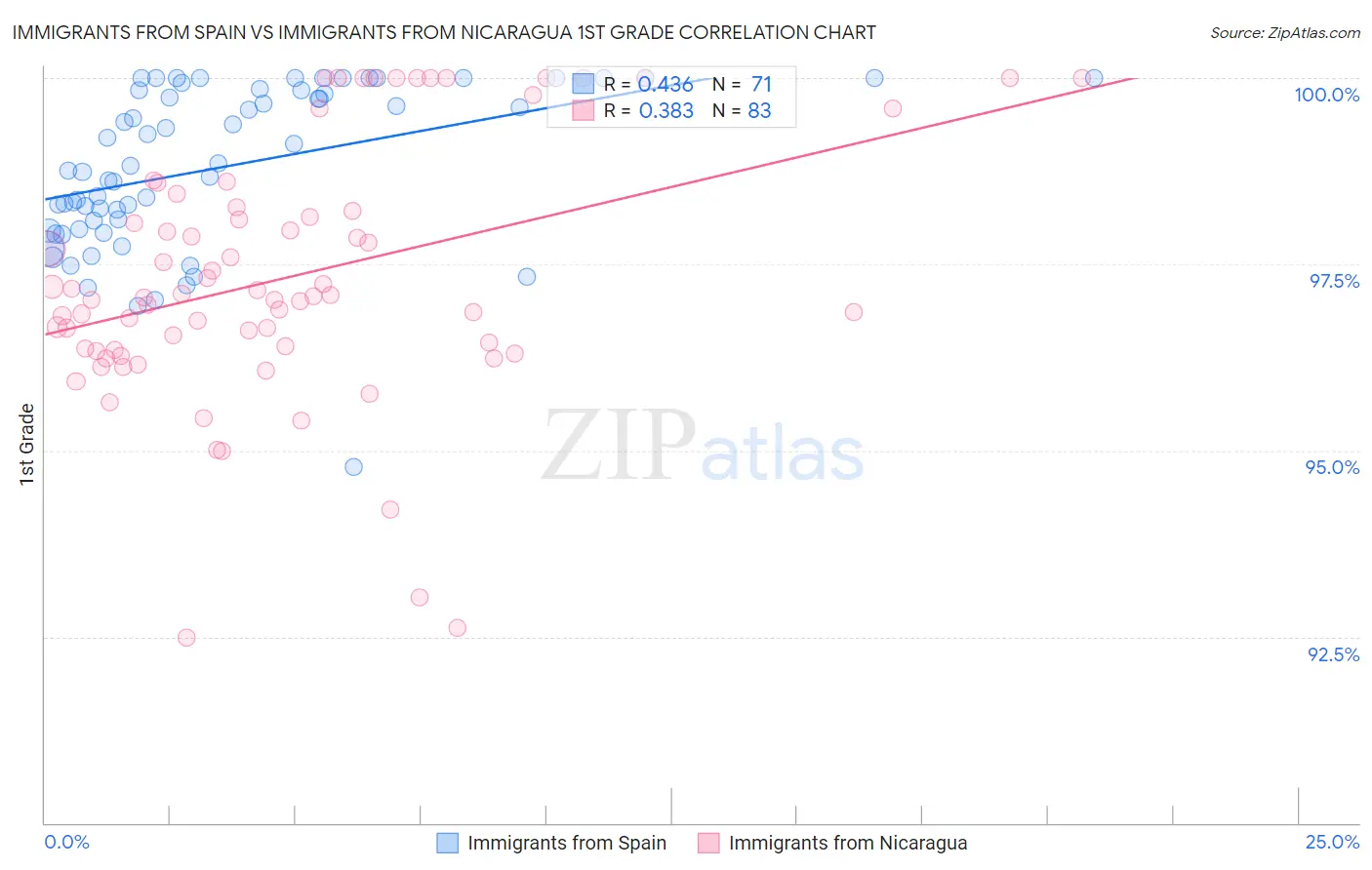 Immigrants from Spain vs Immigrants from Nicaragua 1st Grade