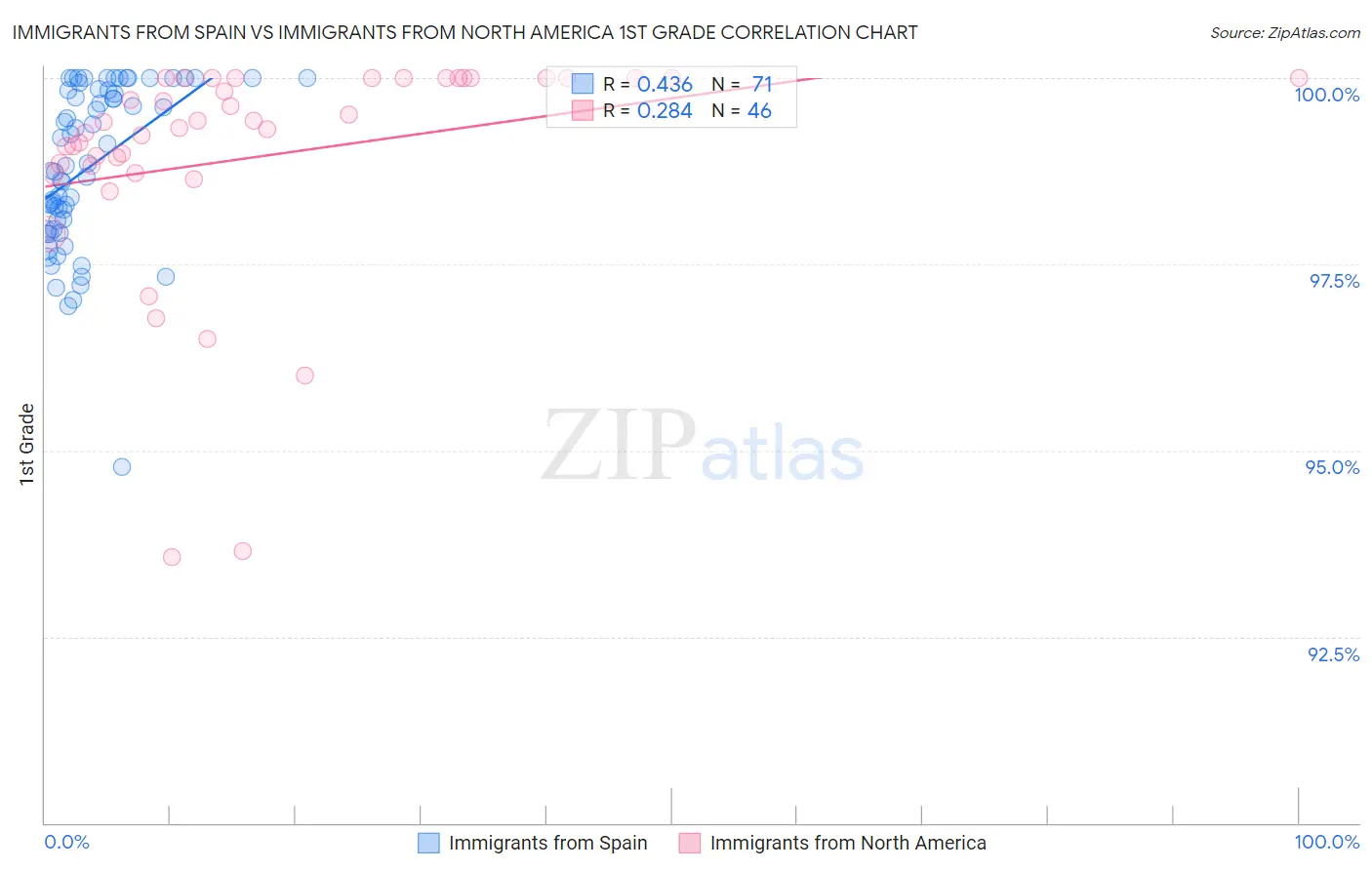 Immigrants from Spain vs Immigrants from North America 1st Grade