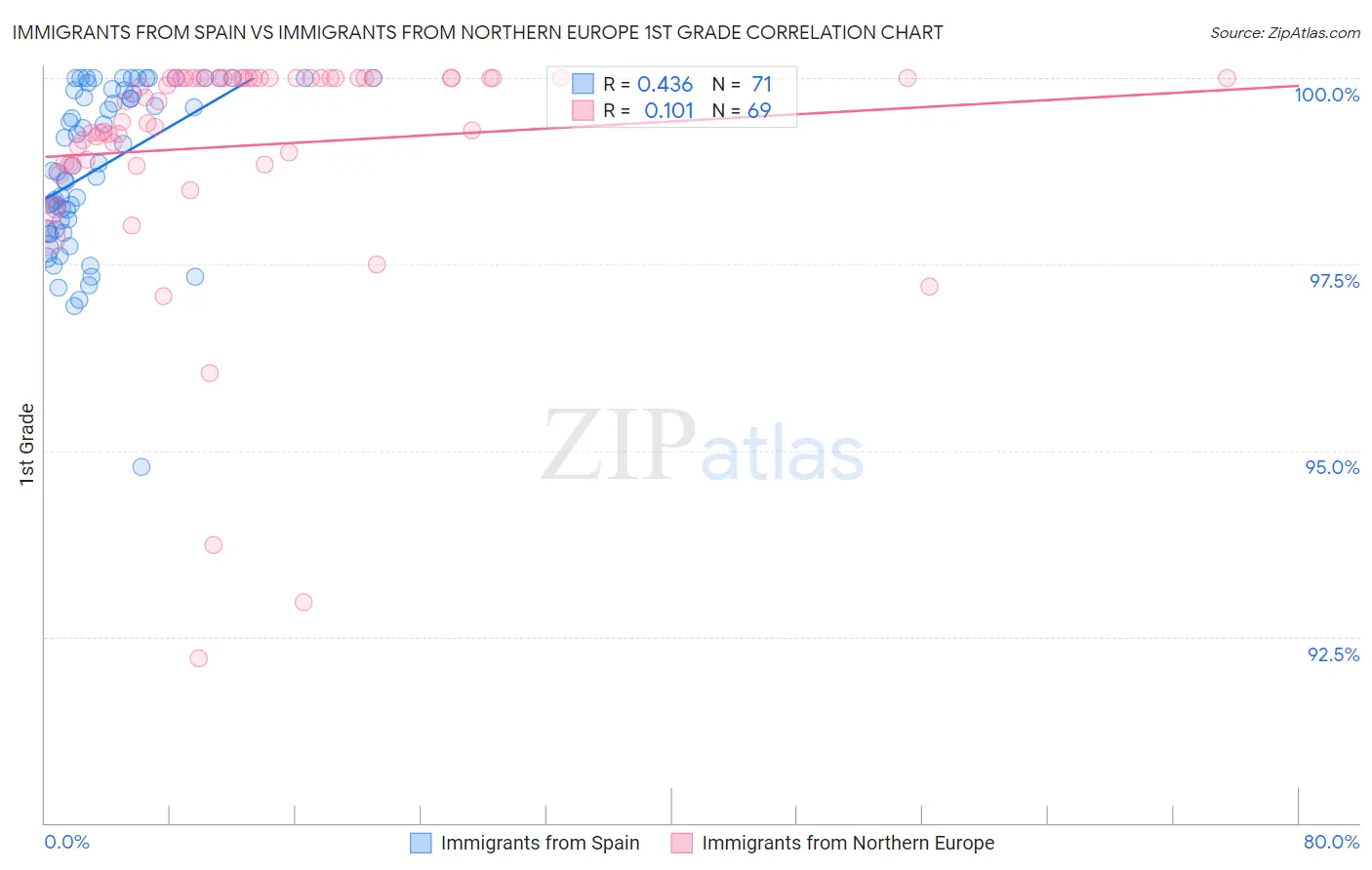 Immigrants from Spain vs Immigrants from Northern Europe 1st Grade