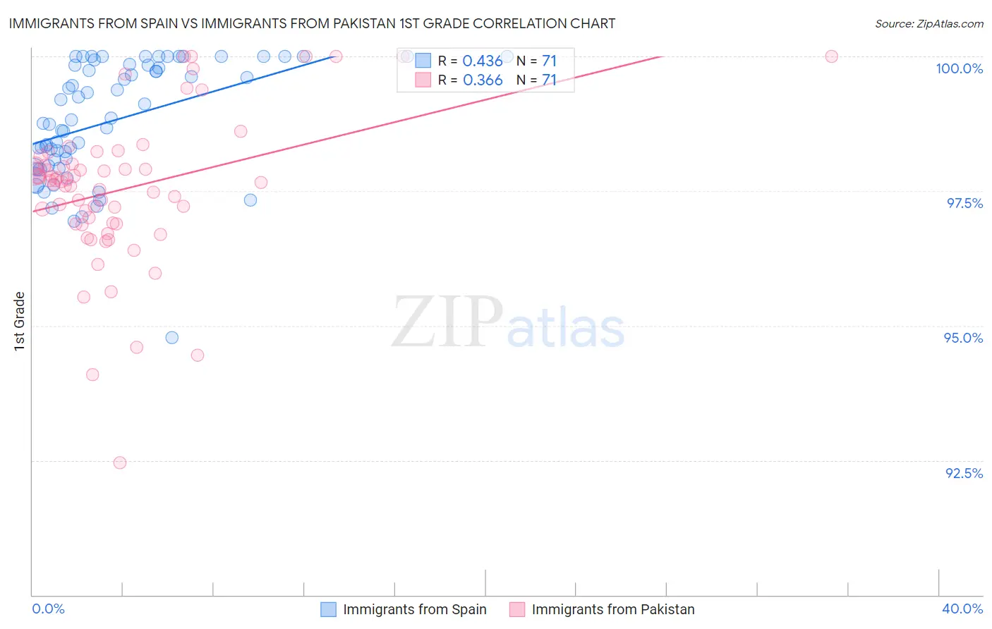 Immigrants from Spain vs Immigrants from Pakistan 1st Grade