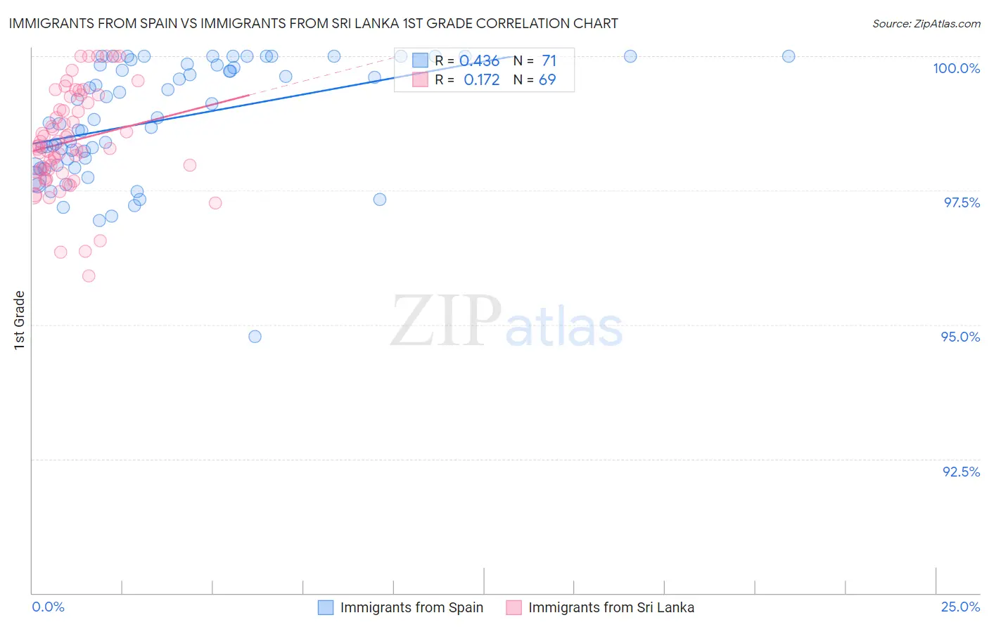 Immigrants from Spain vs Immigrants from Sri Lanka 1st Grade