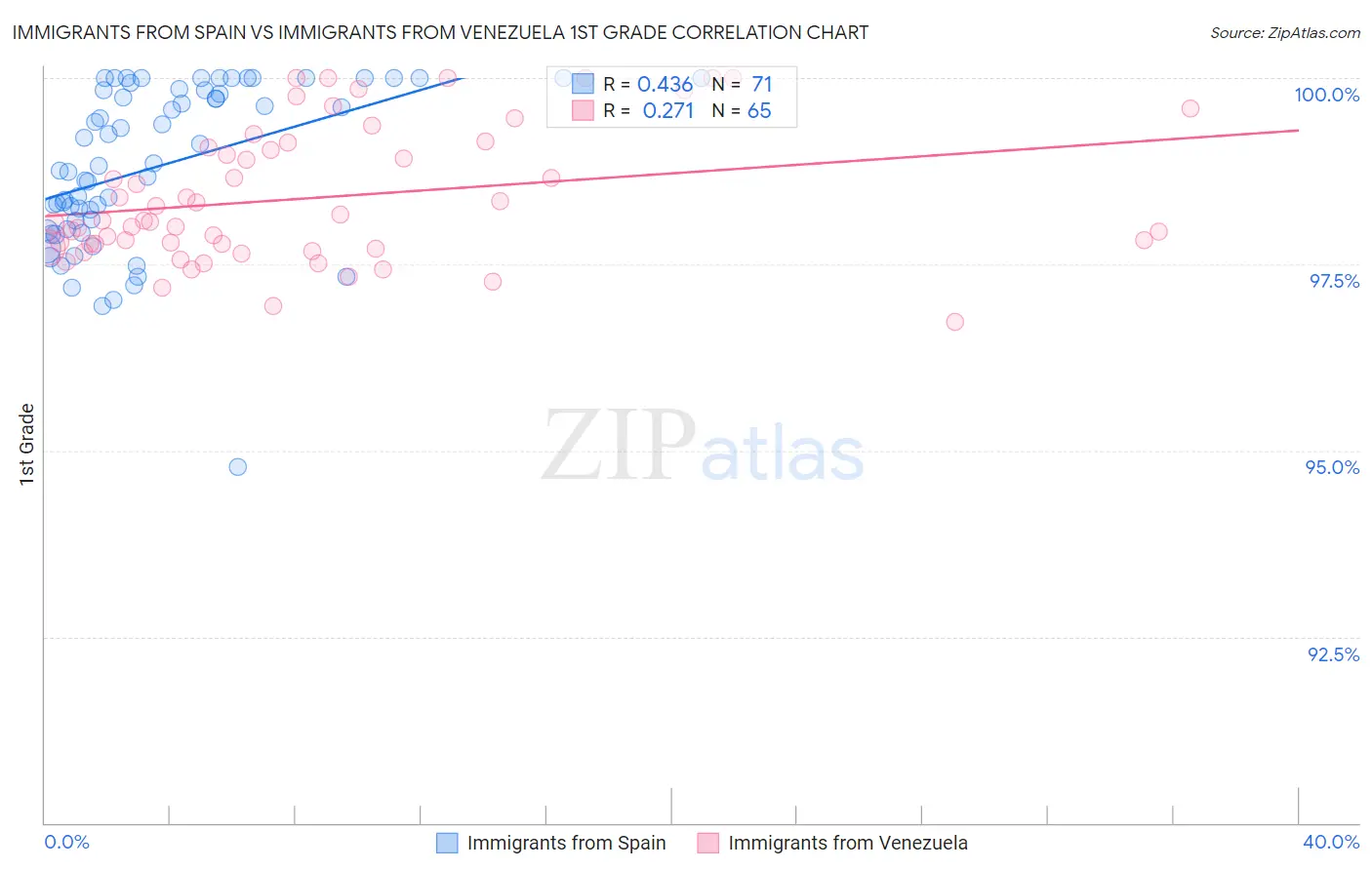 Immigrants from Spain vs Immigrants from Venezuela 1st Grade
