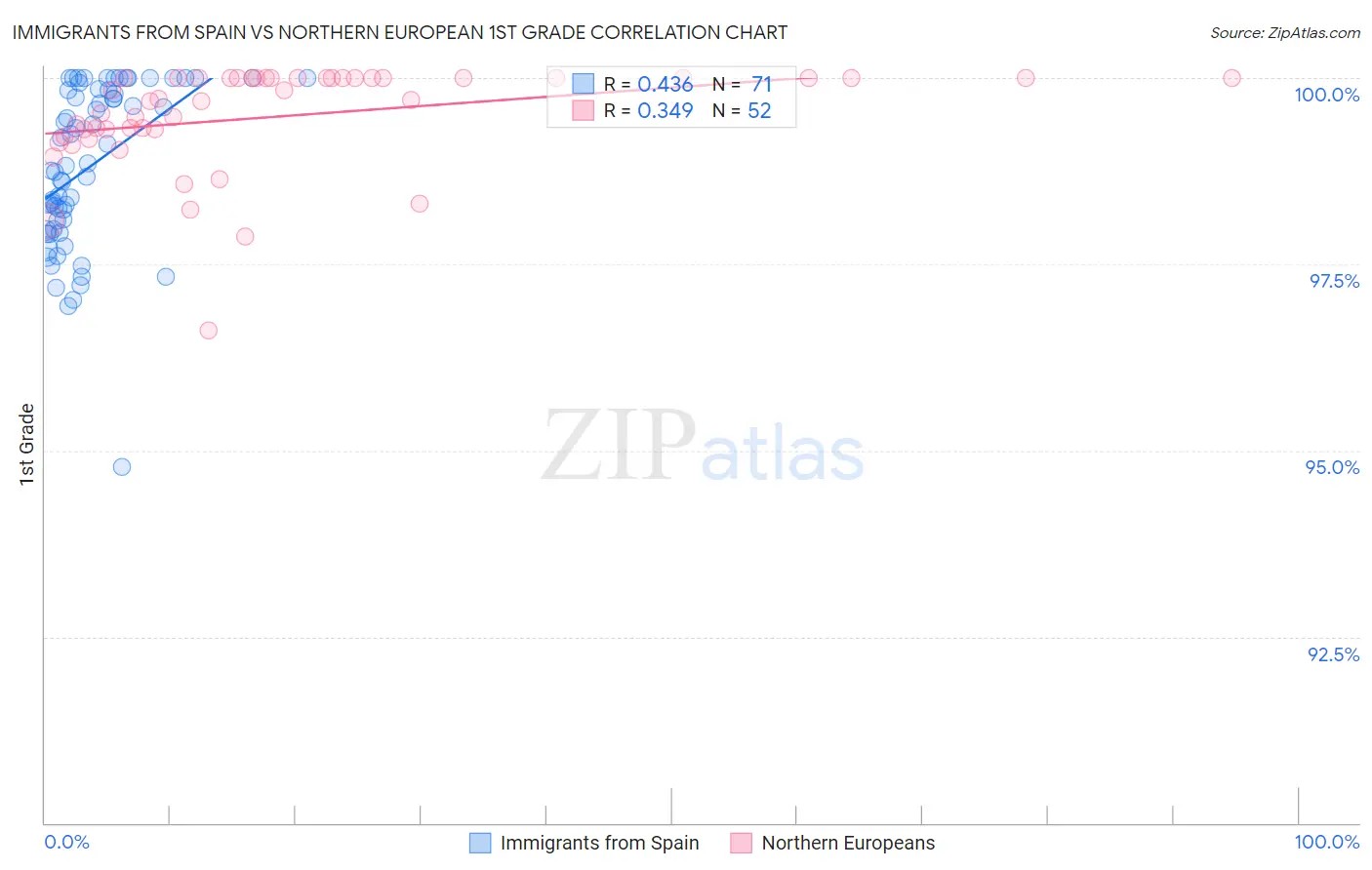 Immigrants from Spain vs Northern European 1st Grade