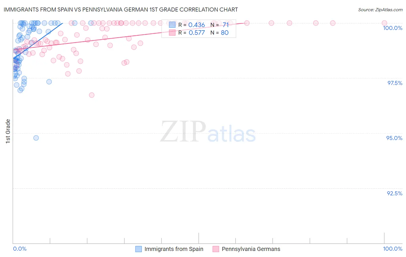 Immigrants from Spain vs Pennsylvania German 1st Grade